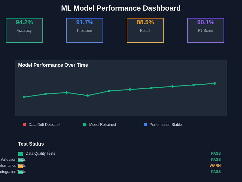 Model Performance Dashboard