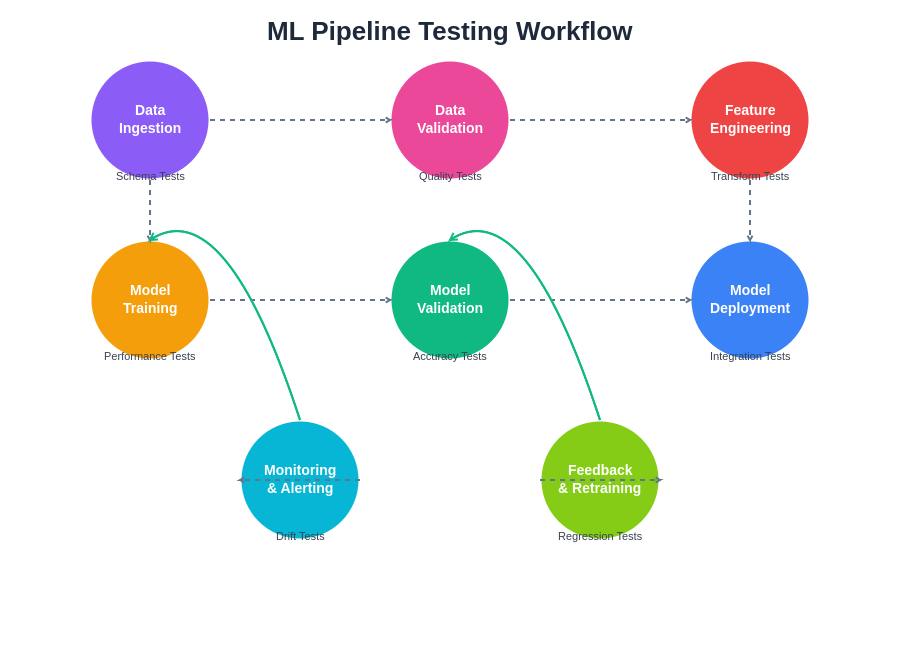 ML Pipeline Testing Workflow