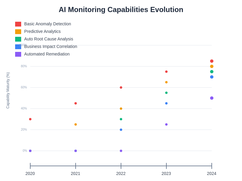 AI Monitoring Capabilities Evolution