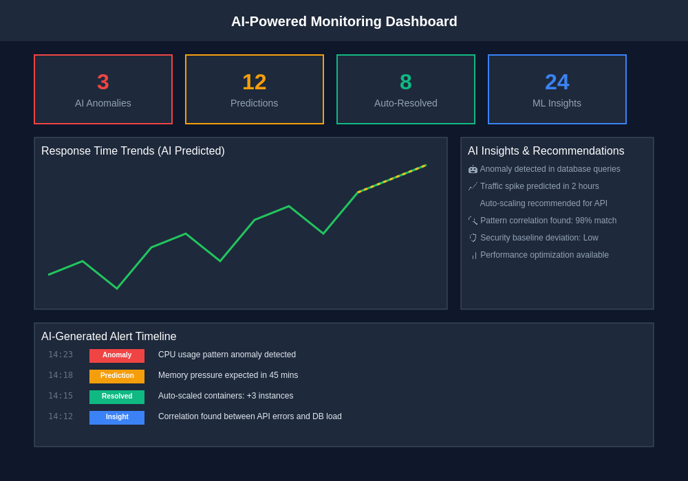 AI-Powered Monitoring Dashboard