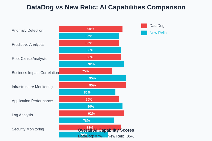 DataDog vs New Relic AI Capabilities Comparison