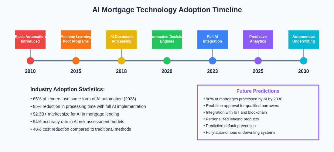 AI Mortgage Technology Adoption Timeline