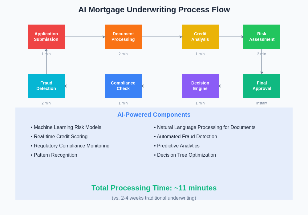 AI Mortgage Underwriting Process Flow