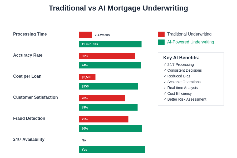 Traditional vs AI Underwriting Comparison