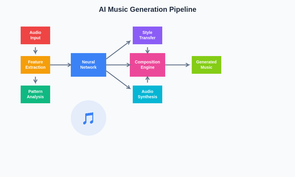 AI Music Generation Pipeline