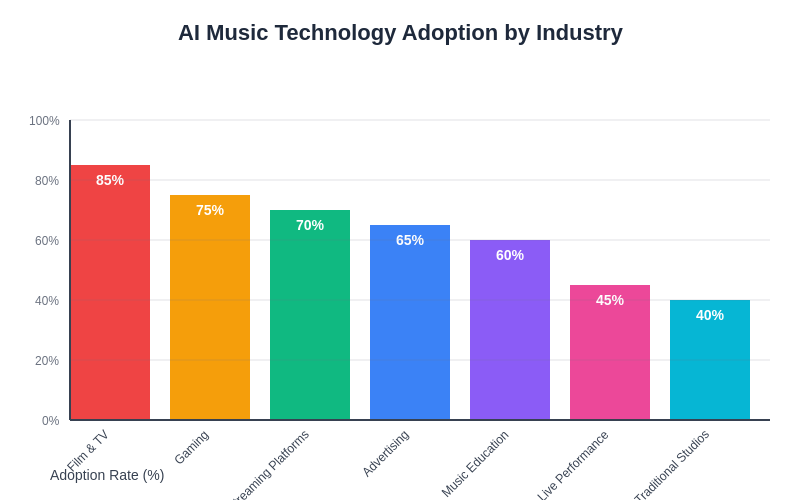 AI Music Technology Adoption