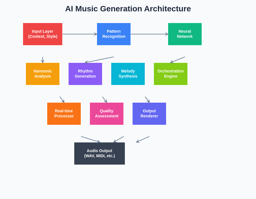 AI Music Generation Architecture