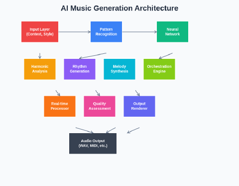 AI Music Generation: Dynamic Soundtracks and Audio Design