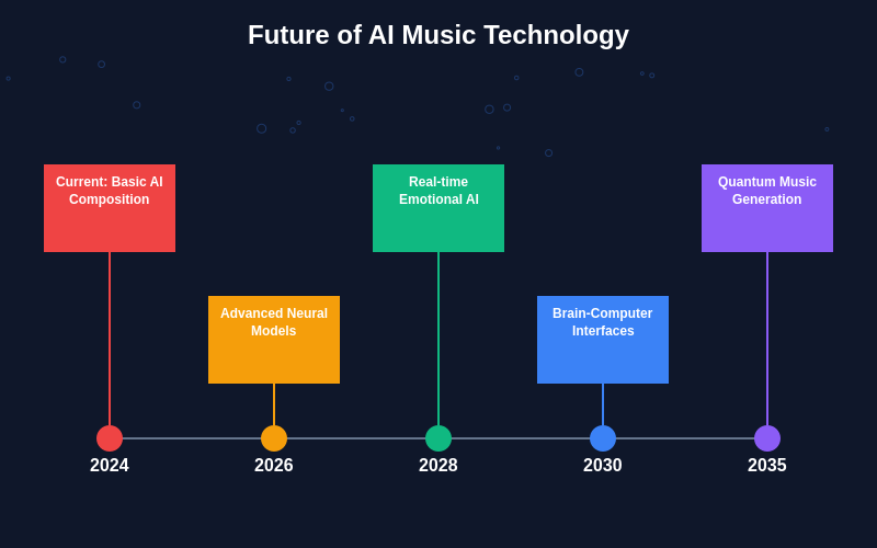 Future of AI Music Technology