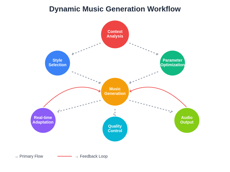 Dynamic Music Generation Workflow