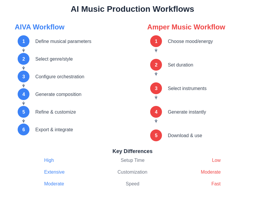 AI Music Production Workflow Comparison