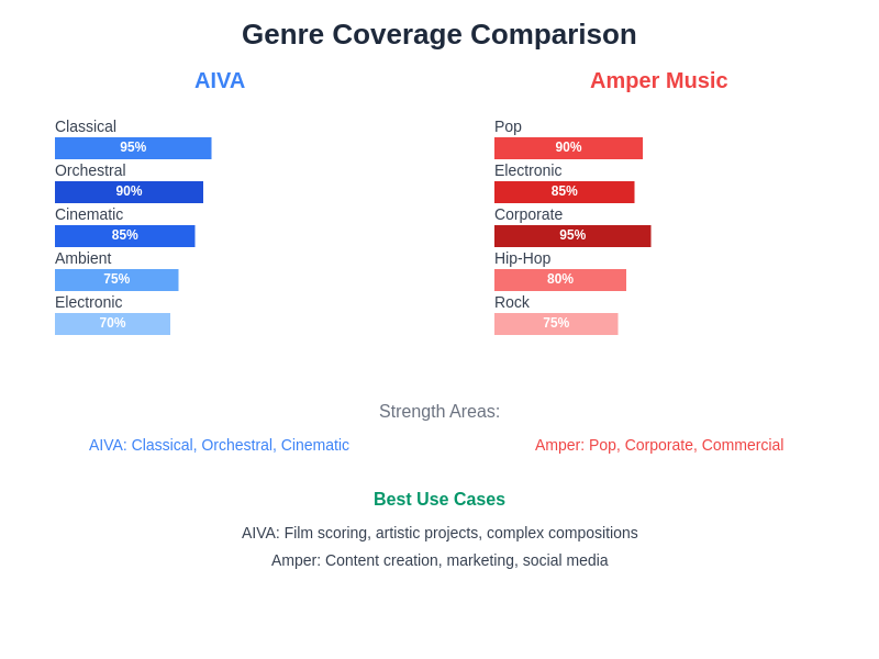 Genre Coverage and Style Comparison