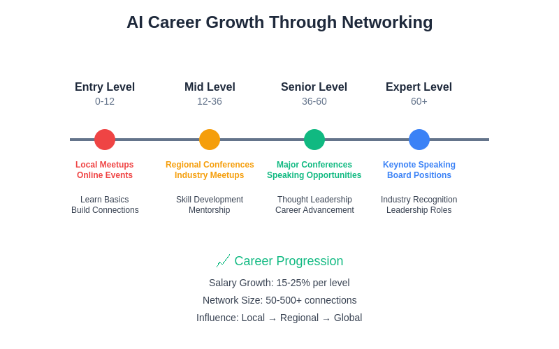 Career Growth Timeline
