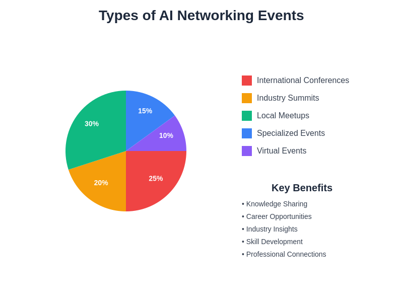 Types of AI Networking Events