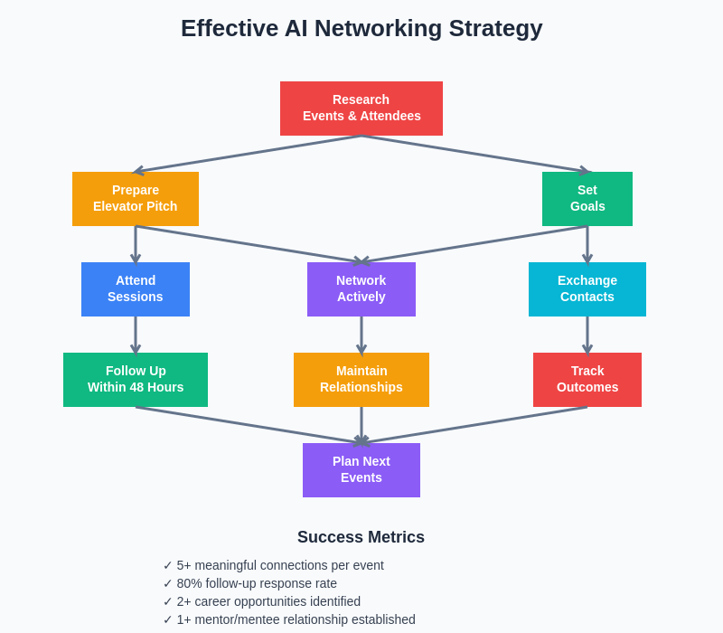 Networking Strategy Flowchart