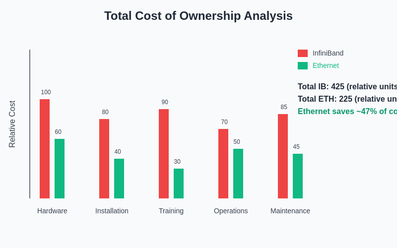 Total Cost of Ownership Analysis