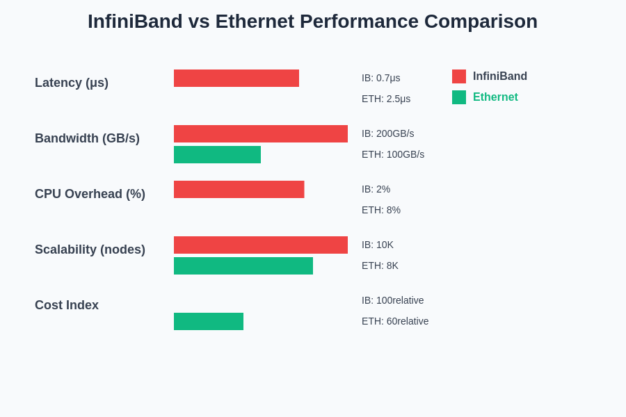 Performance Comparison Between InfiniBand and Ethernet
