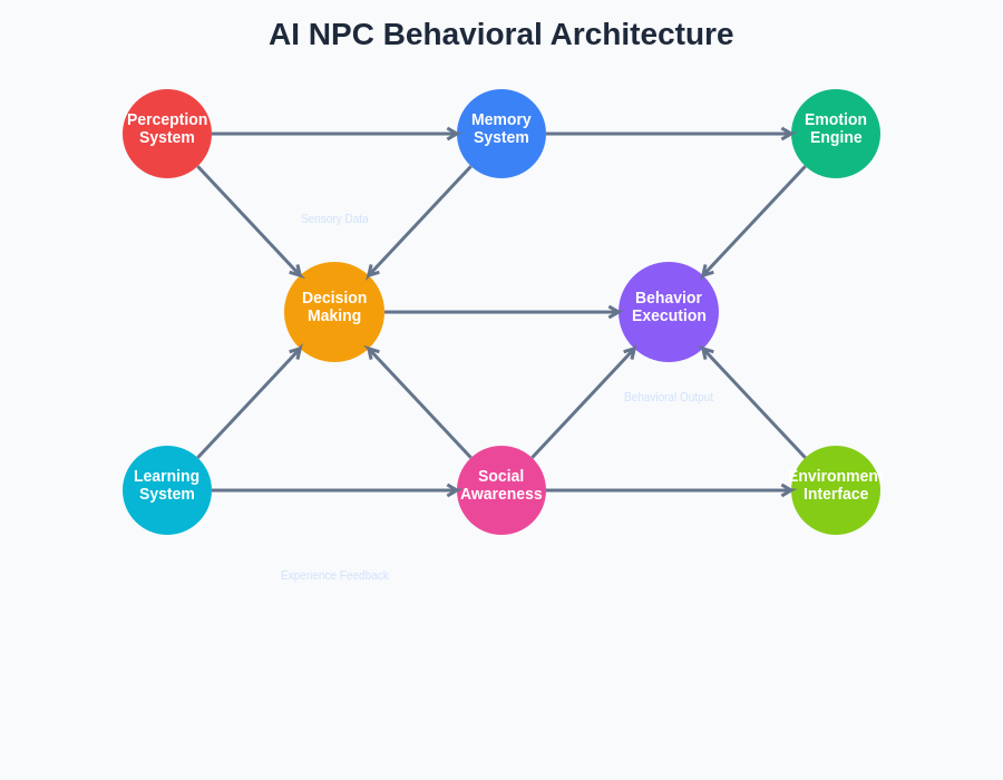 AI NPC Behavioral Architecture