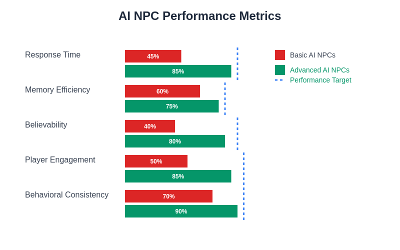 AI NPC Performance Metrics