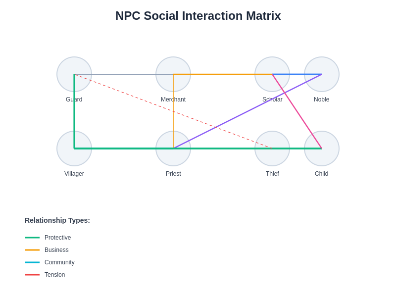 NPC Social Interaction Matrix