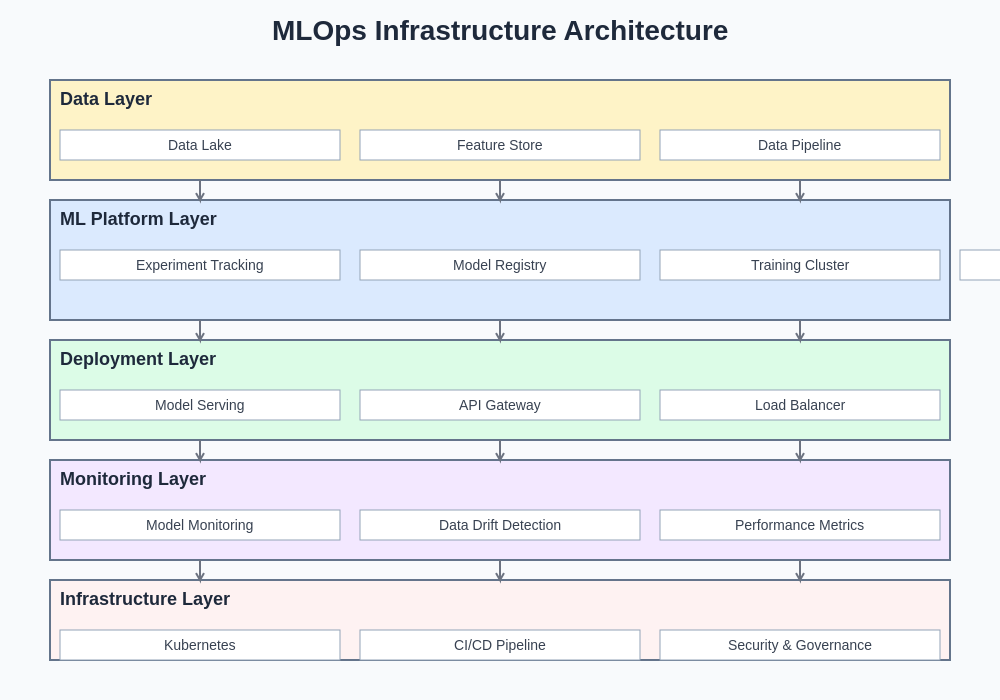 MLOps Infrastructure Architecture