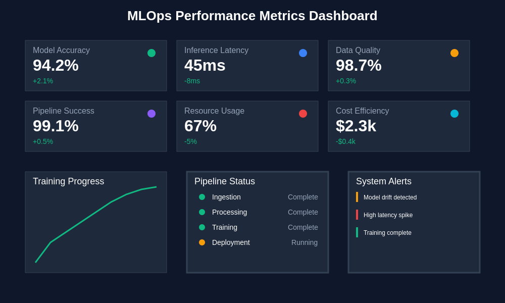 MLOps Performance Metrics Dashboard