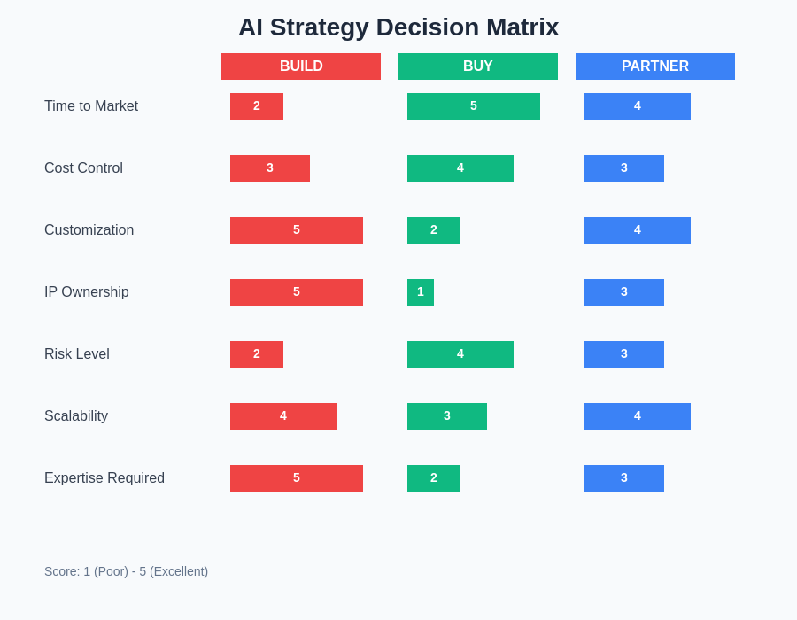 AI Strategy Decision Matrix