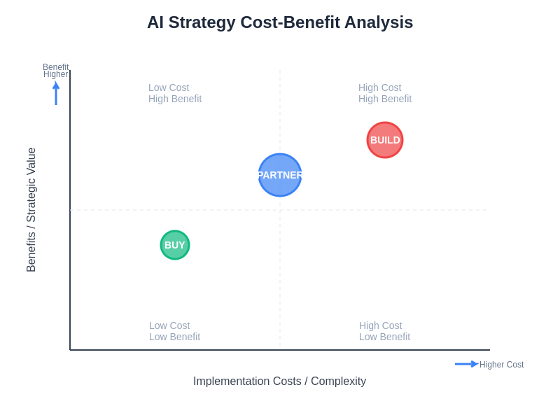 Cost-Benefit Analysis Chart