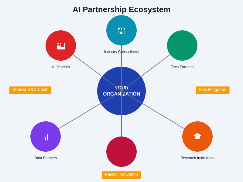 Partnership Ecosystem Diagram