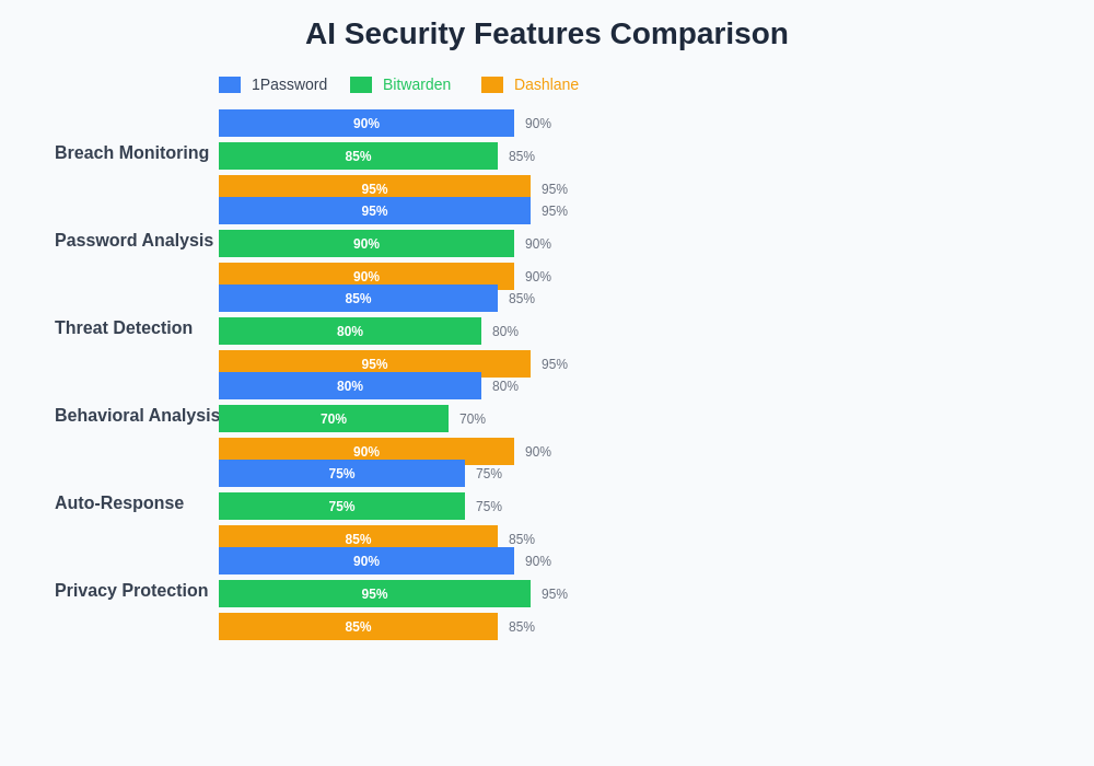 AI Security Features Comparison