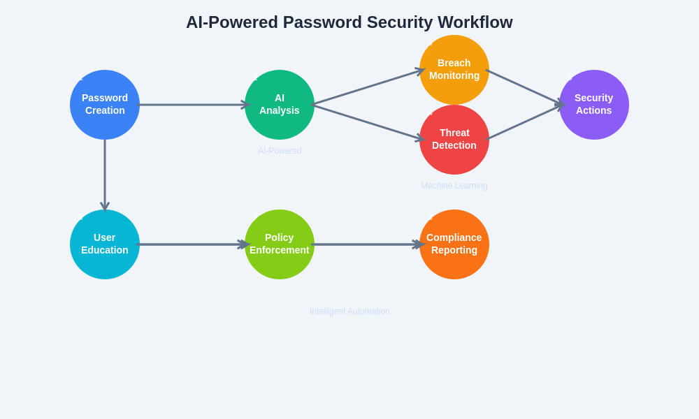 AI Security Workflow