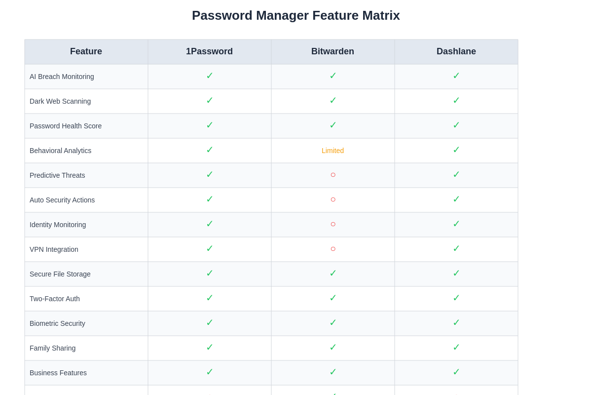 Password Manager Feature Matrix