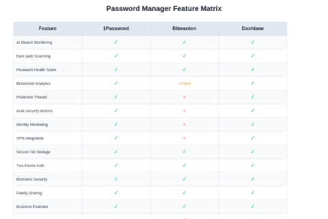 AI Password Managers: 1Password, Bitwarden, and Dashlane AI