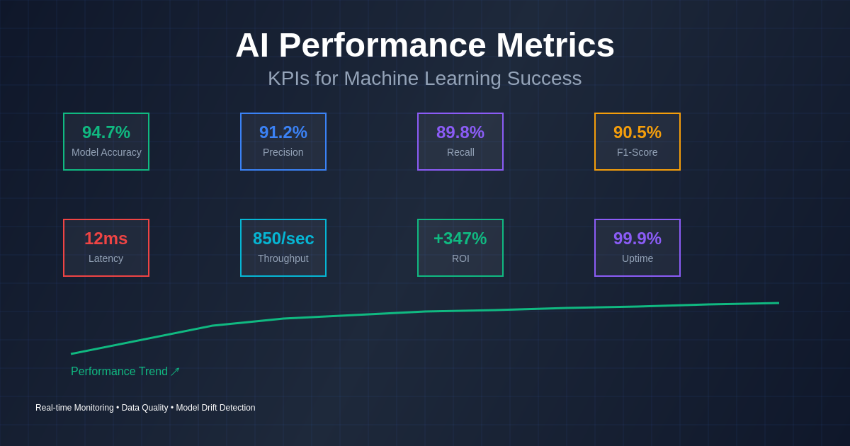 AI Model Performance Metrics Dashboard