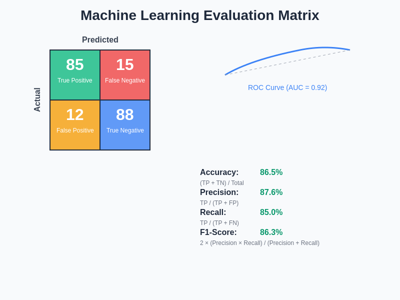 Machine Learning Model Evaluation Matrix