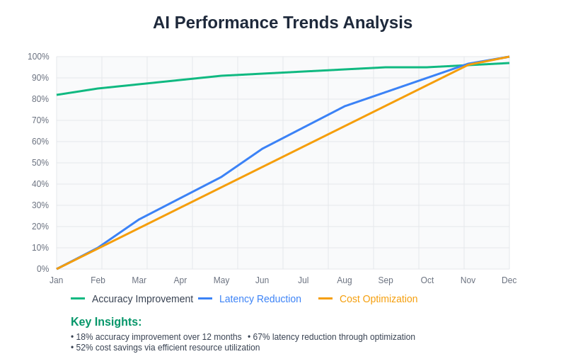 AI Performance Trends Analysis
