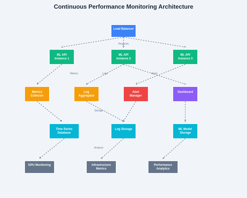 Continuous Performance Monitoring Architecture