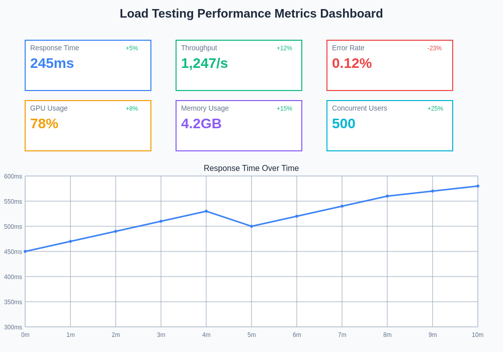Load Testing Performance Metrics Dashboard