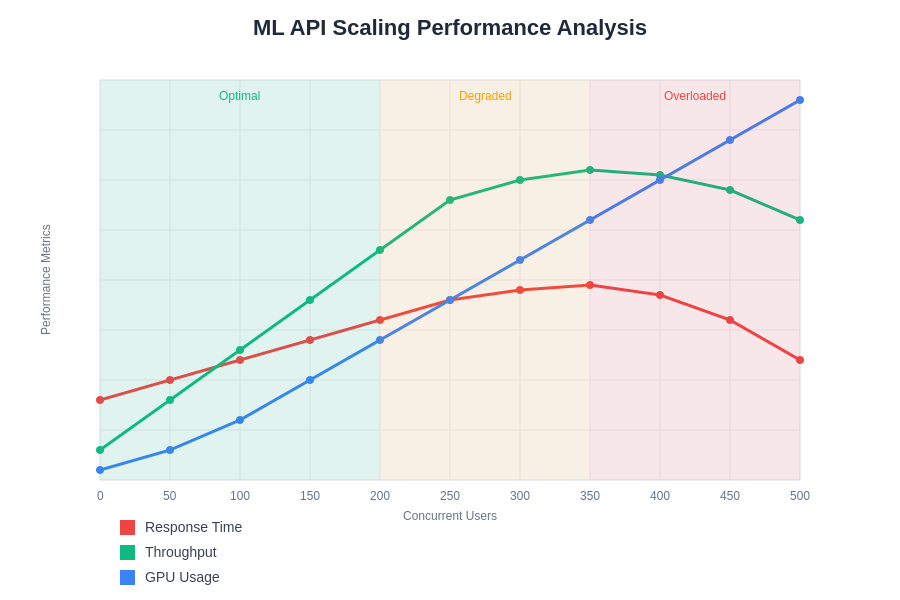 ML API Scaling Performance Analysis