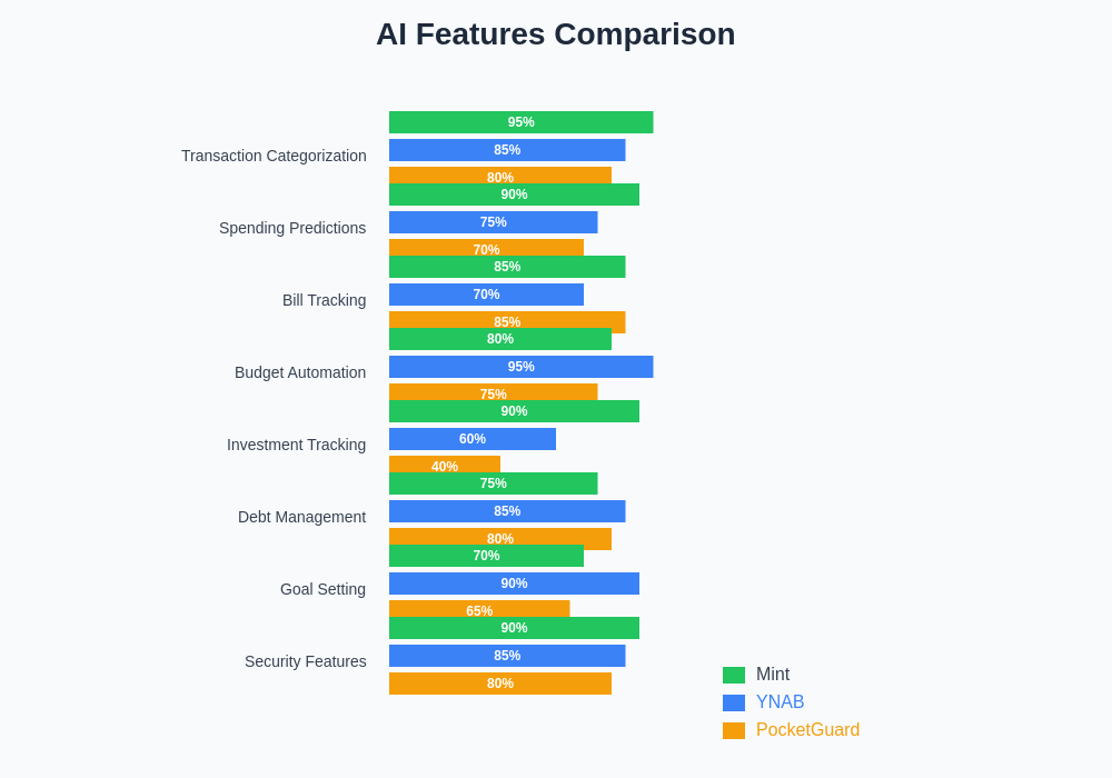 AI Personal Finance Features Comparison