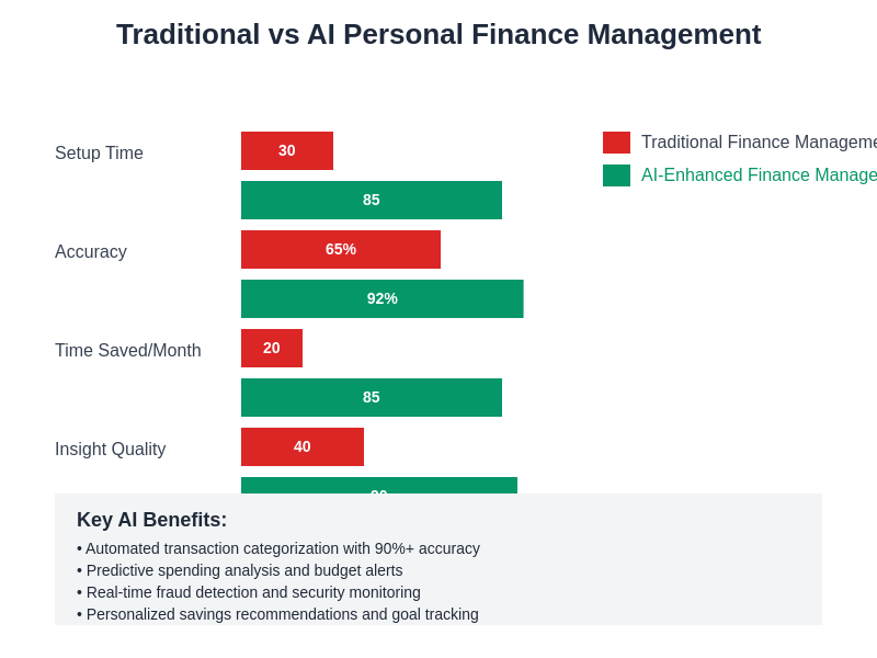 Traditional vs AI Personal Finance Management