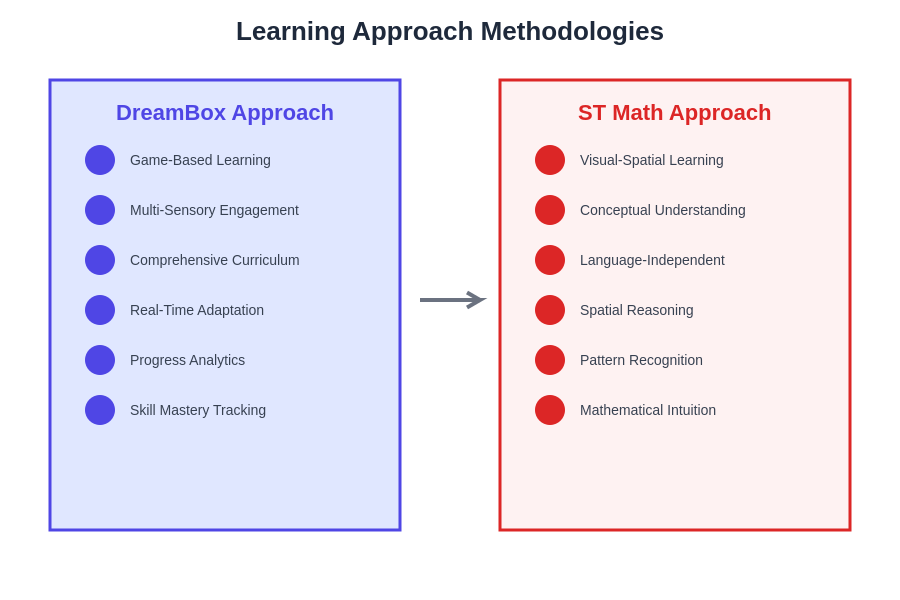 Learning Approach Methodologies