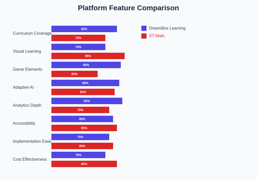Platform Feature Comparison