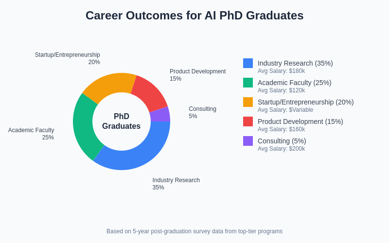 Career Outcomes for AI PhD Graduates