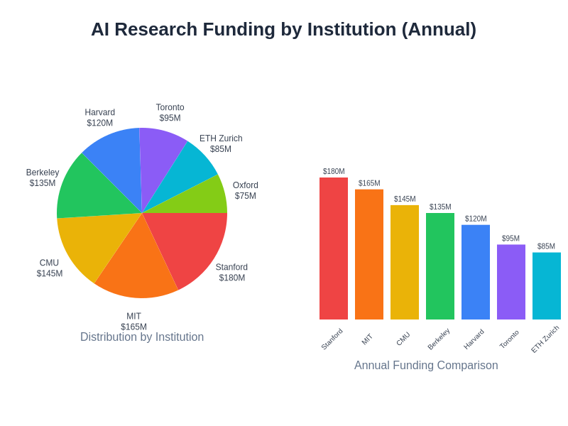 AI Research Funding by Institution