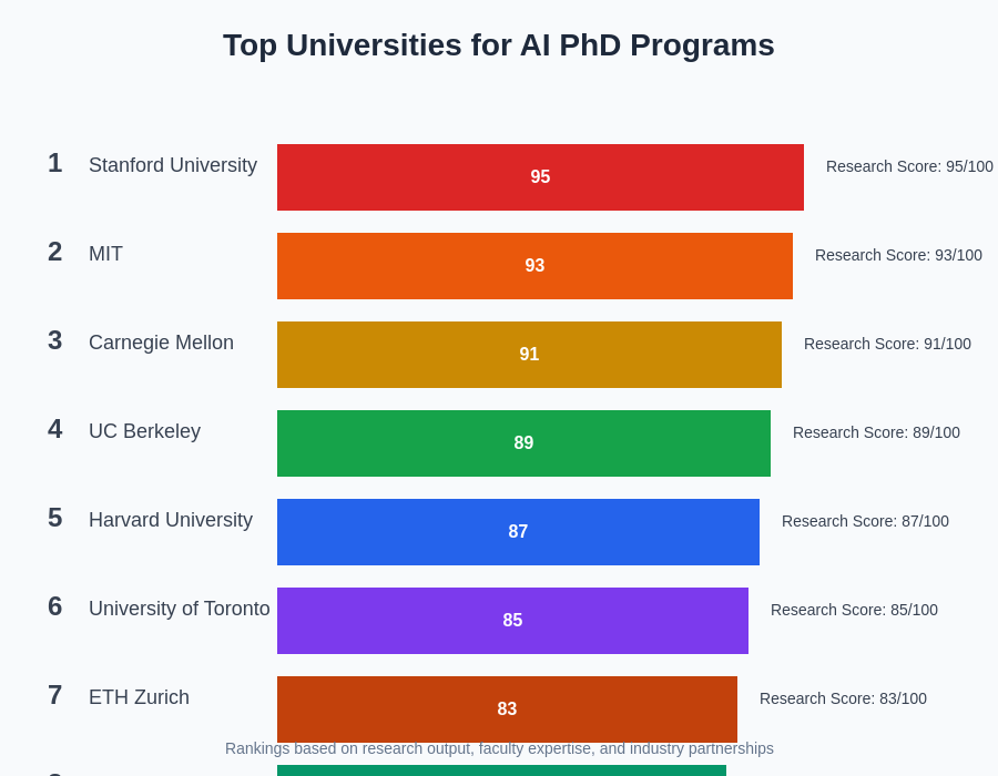 Top Universities for AI PhD Programs