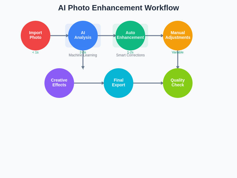AI Enhancement Workflow
