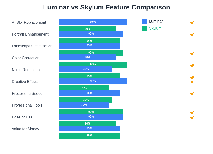 Luminar vs Skylum Feature Comparison