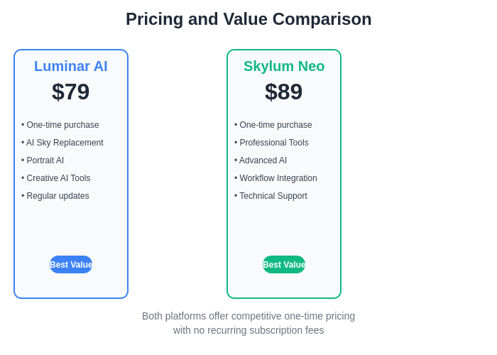 Pricing and Value Comparison