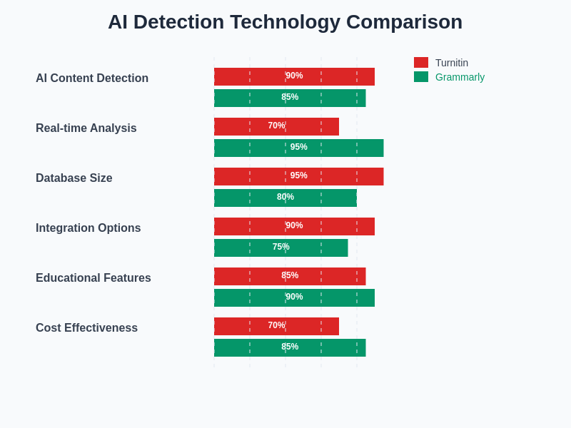 AI Detection Technology Comparison